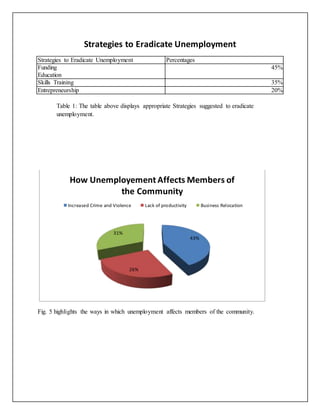 Strategies to Eradicate Unemployment
Strategies to Eradicate Unemployment Percentages
Funding
Education
45%
Skills Training 35%
Entrepreneurship 20%
Table 1: The table above displays appropriate Strategies suggested to eradicate
unemployment.
Fig. 5 highlights the ways in which unemployment affects members of the community.
43%
26%
31%
How Unemployement Affects Members of
the Community
Increased Crime and Violence Lack of productivity Business Relocation
 