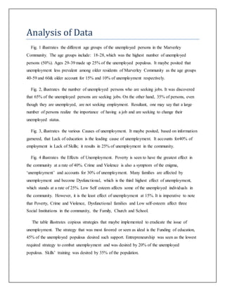 Analysis of Data
Fig. 1 illustrates the different age groups of the unemployed persons in the Marverley
Community. The age groups include: 18-28, which was the highest number of unemployed
persons (50%). Ages 29-39 made up 25% of the unemployed populous. It maybe posited that
unemployment less prevalent among older residents of Marverley Community as the age groups
40-59 and 60& older account for 15% and 10% of unemployment respectively.
Fig. 2, illustrates the number of unemployed persons who are seeking jobs. It was discovered
that 65% of the unemployed persons are seeking jobs. On the other hand, 35% of persons, even
though they are unemployed, are not seeking employment. Resultant, one may say that a large
number of persons realize the importance of having a job and are seeking to change their
unemployed status.
Fig. 3, illustrates the various Causes of unemployment. It maybe posited, based on information
garnered, that Lack of education is the leading cause of unemployment. It accounts for40% of
employment is Lack of Skills; it results in 25% of unemployment in the community.
Fig. 4 illustrates the Effects of Unemployment. Poverty is seen to have the greatest effect in
the community at a rate of 40%. Crime and Violence is also a symptom of the enigma,
‘unemployment’ and accounts for 30% of unemployment. Many families are affected by
unemployment and become Dysfunctional, which is the third highest effect of unemployment,
which stands at a rate of 25%. Low Self esteem affects some of the unemployed individuals in
the community. However, it is the least effect of unemployment at 15%. It is imperative to note
that Poverty, Crime and Violence, Dysfunctional families and Low self-esteem affect three
Social Institutions in the community, the Family, Church and School.
The table illustrates copious strategies that maybe implemented to eradicate the issue of
unemployment. The strategy that was most favored or seen as ideal is the Funding of education,
45% of the unemployed populous desired such support. Entrepreneurship was seen as the lowest
required strategy to combat unemployment and was desired by 20% of the unemployed
populous. Skills’ training was desired by 35% of the population.
 