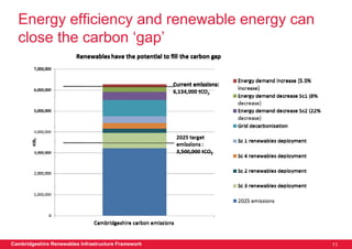 Energy efficiency and renewable energy can
  close the carbon ‘gap’




Cambridgeshire Renewables Infrastructure Framework   11
 