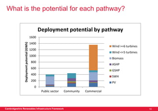 What is the potential for each pathway?


                                                    Deployment potential by pathway
                                             1600
                                             1400
                Deployment potential (GWh)




                                                                                              Wind >=6 turbines
                                             1200
                                                                                              Wind <=5 turbines
                                             1000
                                                                                              Biomass
                                             800
                                                                                              ASHP
                                             600
                                                                                              GSHP
                                             400
                                                                                              SWH
                                             200
                                                                                              PV
                                               0
                                                     Public sector   Community   Commercial




Cambridgeshire Renewables Infrastructure Framework                                                                15
 