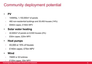 Community deployment potential

 •       PV
     •    145MWp, 1,150,000m² of panels
     •    460 non-residential buildings and 30,400 houses (14%)
     •    £640m capex, £150m NPV

 •       Solar water heating
     •    42,600m² of panels on 8,500 houses (4%)
     •    £50m capex, £20m NPV

 •       Heat pumps
     •    43,000 or 15% of houses
     •    £140m capex, £75m NPV

 •       Wind
     •    75MW or 30 turbines
     •    £120m capex, £8m NPV
Cambridgeshire Renewables Infrastructure Framework                16
 