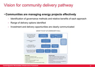 Vision for community delivery pathway

 • Communities are managing energy projects effectively
       •   Identification of governance methods and relative benefits of each approach
       •   Range of delivery options identified
       •   Investment and delivery opportunities are clearly communicated




Cambridgeshire Renewables Infrastructure Framework                                       18
 