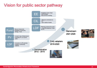 Vision for public sector pathway




Cambridgeshire Renewables Infrastructure Framework   22
 