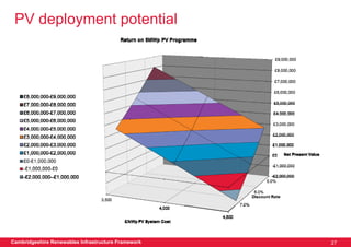PV deployment potential




Cambridgeshire Renewables Infrastructure Framework   27
 