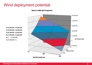 Wind deployment potential




Cambridgeshire Renewables Infrastructure Framework   28
 
