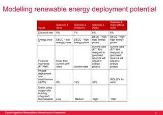 Modelling renewable energy deployment potential
                                                                                            Scenario 4
                                           Scenario 1       Scenario 2      Scenario 3      (high without
                           Inputs          (low)            (medium)        (high)          wind)
                           Discount rate   9%               7%              6%              6%
                                                                            DECC - 'high    DECC - 'high
                           Energy price    DECC - 'low'     DECC - 'high'   high' energy    high' energy
                           [1]
                                           energy prices    energy prices   prices          prices
                                                                            current rates   current rates
                                                                            (FIT/ RHI       (FIT/ RHI
                                                                            designed to     designed to
                                                                            give fixed      give fixed
                                                                            return & will   return & will
                           Financial       lower than                       adjust to       adjust to
                           incentives      current tariff                   energy          energy
                           (FIT/RHI)       rates            current rates   prices)         prices)
                           Project
                           deployment
                           rate
                           (wind/biomas                                                     30% (0% for
                           s/EfW)          8%               15%             30%             wind)

                           Green policy
                           support (for
                           building
                           integrated
                           technologies)   Low              Medium          High            High




Cambridgeshire Renewables Infrastructure Framework                                                          3
 