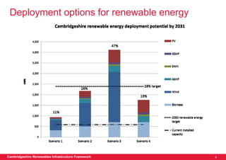 Deployment options for renewable energy




Cambridgeshire Renewables Infrastructure Framework   4
 
