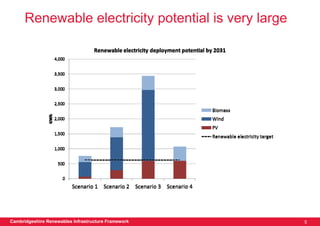 Renewable electricity potential is very large




Cambridgeshire Renewables Infrastructure Framework    5
 
