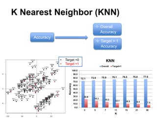 K Nearest Neighbor (KNN)
• Target =0
• Target =1
 Overall
Accuracy
 Target = 1
Accuracy
Accuracy
72.1 73.9 75.0 76.1 76.5 76.8 77.0
22.8
18.3 15.3
12.1 10.5 9.4 7.5
0.0
10.0
20.0
30.0
40.0
50.0
60.0
70.0
80.0
90.0
100.0
3 5 7 11 15 21 39
Accuracy
K
KNN
Overall Target=1
 