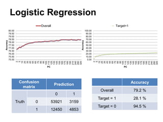 Logistic Regression
Accuracy
Overall 79.2 %
Target = 1 28.1 %
Target = 0 94.5 %
Confusion
matrix
Prediction
Truth
0 1
0 53921 3159
1 12450 4853
75.00
75.50
76.00
76.50
77.00
77.50
78.00
78.50
79.00
79.50
80.00
2
5
15
25
35
45
55
65
75
85
95
105
115
125
135
145
155
165
175
185
195
210
240
280
320
Accuracy
PC
Overall
0.00
10.00
20.00
30.00
40.00
50.00
60.00
70.00
80.00
90.00
100.00
2
5
15
25
35
45
55
65
75
85
95
105
115
125
135
145
155
165
175
185
195
210
240
280
320
Accuracy
PC
Target=1
 