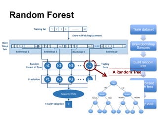 Random Forest
Train dataset
Draw Bootstrap
Samples
Build random
tree
Predict based
on each tree
Majority vote
A Random Tree
 