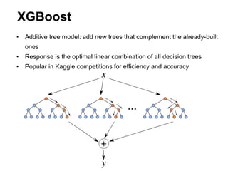 XGBoost
• Additive tree model: add new trees that complement the already-built
ones
• Response is the optimal linear combination of all decision trees
• Popular in Kaggle competitions for efficiency and accuracy
 