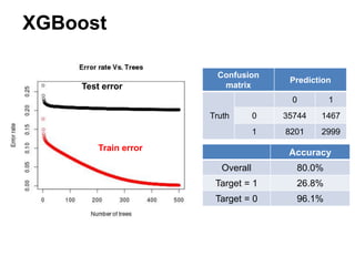 XGBoost
Accuracy
Overall 80.0%
Target = 1 26.8%
Target = 0 96.1%
Train error
Test error
Confusion
matrix
Prediction
Truth
0 1
0 35744 1467
1 8201 2999
 