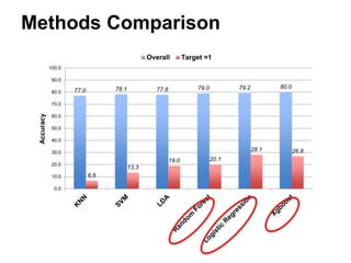 Methods Comparison
77.0 78.1 77.8 79.0 79.2 80.0
6.6
13.3
19.0 20.1
28.1 26.8
0.0
10.0
20.0
30.0
40.0
50.0
60.0
70.0
80.0
90.0
100.0
Accuracy
Overall Target =1
 