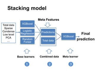 Stacking model
XGBoost
Predictions
XGBoost
Logistic
Regression
Random
Forest
Total data
Base learners Meta learner
Final
prediction
Meta Features
❶ ❸
❷
Combined data
Total data
Sparse
Condense
Low level
PCA
…
 