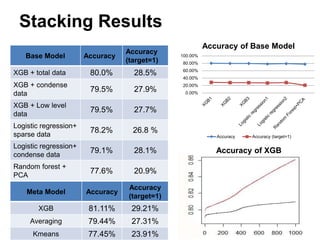 Stacking Results
Base Model Accuracy
Accuracy
(target=1)
XGB + total data 80.0% 28.5%
XGB + condense
data
79.5% 27.9%
XGB + Low level
data
79.5% 27.7%
Logistic regression+
sparse data
78.2% 26.8 %
Logistic regression+
condense data
79.1% 28.1%
Random forest +
PCA
77.6% 20.9%
Meta Model Accuracy
Accuracy
(target=1)
XGB 81.11% 29.21%
Averaging 79.44% 27.31%
Kmeans 77.45% 23.91%
Accuracy of XGB
0.00%
20.00%
40.00%
60.00%
80.00%
100.00%
Accuracy of Base Model
Accuracy Accuracy (target=1)
 