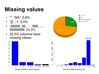 Missing values
• “”, “NA”: 0.6%
• “[]”, -1: 2.0%
• -99999, 96, …, 999, …,
99999999: 24.9%
• 25.3% columns have
missing values 61.7%
Count of NAs in each column Count of NAs in each row
 