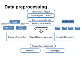 Data preprocessing
Remove ID and target
Replace NA by median Replace NA randomly
Replace [] and -1 as NA
Remove duplicate cols
Replace character cols
Remove low variance cols
Regard NA as a new group
Normalize Log(1+|x|)
 