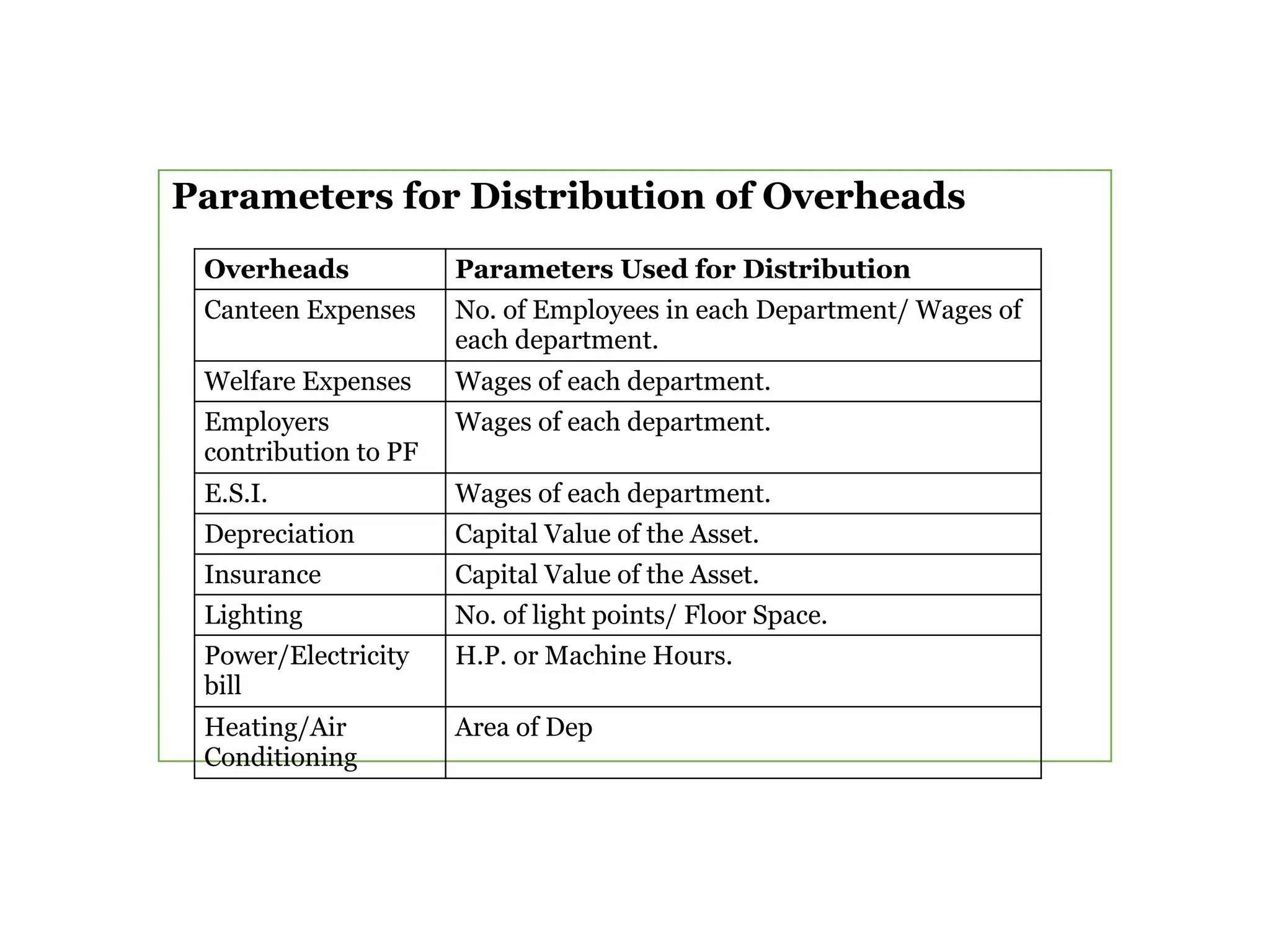 Parameters for Distribution of Overheads
Overheads Parameters Used for Distribution
Canteen Expenses No. of Employees in each Department/ Wages of
each department.
Welfare Expenses Wages of each department.
Employers
contribution to PF
Wages of each department.
E.S.I. Wages of each department.
Depreciation Capital Value of the Asset.
Insurance Capital Value of the Asset.
Lighting No. of light points/ Floor Space.
Power/Electricity
bill
H.P. or Machine Hours.
Heating/Air
Conditioning
Area of Dep
 