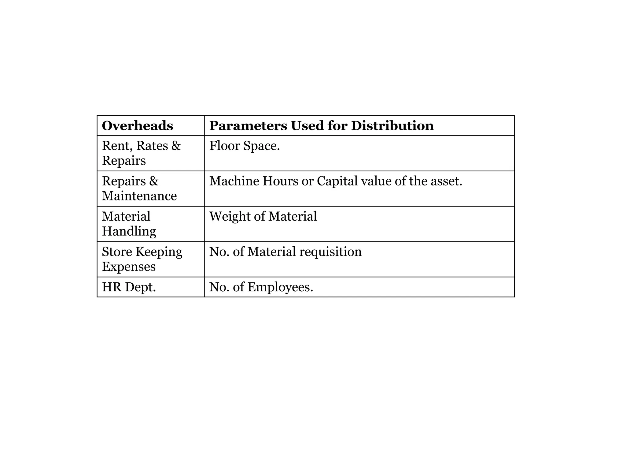 Overheads Parameters Used for Distribution
Rent, Rates &
Repairs
Floor Space.
Repairs &
Maintenance
Machine Hours or Capital value of the asset.
Material
Handling
Weight of Material
Store Keeping
Expenses
No. of Material requisition
HR Dept. No. of Employees.
 