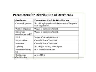 Parameters for Distribution of Overheads
Overheads Parameters Used for Distribution
Canteen Expenses No. of Employees in each Department/ Wages of
each department.
Welfare Expenses Wages of each department.
Employers
contribution to PF
Wages of each department.
E.S.I. Wages of each department.
Depreciation Capital Value of the Asset.
Insurance Capital Value of the Asset.
Lighting No. of light points/ Floor Space.
Power/Electricity
bill
H.P. or Machine Hours.
Heating/Air
Conditioning
Area of Dep
 