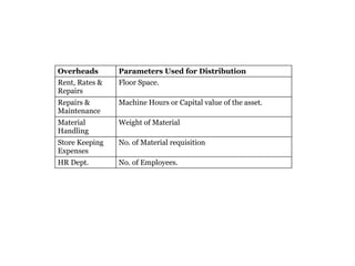 Overheads Parameters Used for Distribution
Rent, Rates &
Repairs
Floor Space.
Repairs &
Maintenance
Machine Hours or Capital value of the asset.
Material
Handling
Weight of Material
Store Keeping
Expenses
No. of Material requisition
HR Dept. No. of Employees.
 