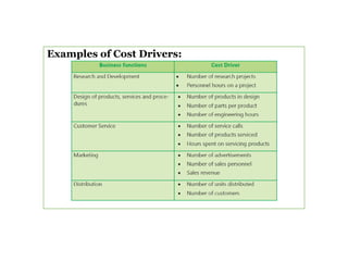 Examples of Cost Drivers:
 