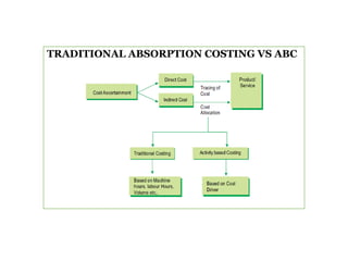 TRADITIONAL ABSORPTION COSTING VS ABC
 
