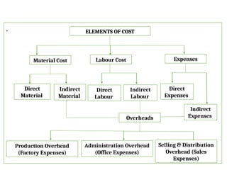 . ELEMENTS OF COST
Material Cost Labour Cost Expenses
Direct
Material
Indirect
Material
Direct
Labour
Indirect
Labour
Direct
Expenses
Indirect
Expenses
Overheads
Production Overhead
(Factory Expenses)
Administration Overhead
(Office Expenses)
Selling & Distribution
Overhead (Sales
Expenses)
 
