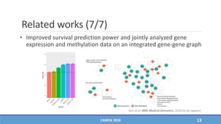 Related works (7/7)
• Improved survival prediction power and jointly analyzed gene
expression and methylation data on an integrated gene-gene graph
CAMDA 2018 13
Kim et al. BMC Medical Genomics, 2018 (to be appear)
 