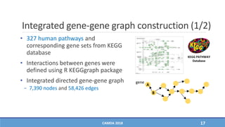 Integrated gene-gene graph construction (1/2)
• 327 human pathways and
corresponding gene sets from KEGG
database
• Interactions between genes were
defined using R KEGGgraph package
• Integrated directed gene-gene graph
− 7,390 nodes and 58,426 edges
CAMDA 2018 17
B
A
gene
KEGG PATHWAY
Database
 
