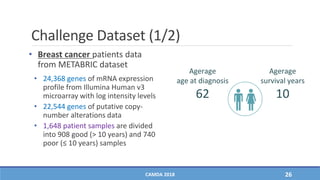 Challenge Dataset (1/2)
• Breast cancer patients data
from METABRIC dataset
• 24,368 genes of mRNA expression
profile from Illumina Human v3
microarray with log intensity levels
• 22,544 genes of putative copy-
number alterations data
• 1,648 patient samples are divided
into 908 good (> 10 years) and 740
poor (≤ 10 years) samples
CAMDA 2018 26
Agerage
survival years
10
Agerage
age at diagnosis
62
 
