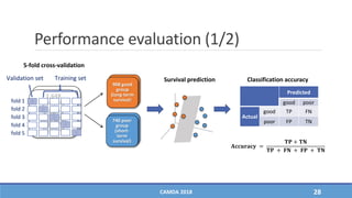 Performance evaluation (1/2)
CAMDA 2018 28
Predicted
good poor
Actual
good TP FN
poor FP TN
Survival prediction
1,648
patients
908 good
group
(long-term
survival)
740 poor
group
(short-
term
survival)
Classification accuracy
𝐀𝐜𝐜𝐮𝐫𝐚𝐜𝐲 =
𝐓𝐏 + 𝐓𝐍
𝐓𝐏 + 𝐅𝐍 + 𝐅𝐏 + 𝐓𝐍
fold 1
fold 2
fold 3
fold 4
fold 5
Training setValidation set
5-fold cross-validation
 