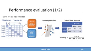Performance evaluation (1/2)
CAMDA 2018 31
Predicted
good poor
Actual
good TP FN
poor FP TN
Survival prediction
144
patients
38 good
group
(long-term
survival)
105 poor
group
(short-
term
survival)
Classification accuracy
𝐀𝐜𝐜𝐮𝐫𝐚𝐜𝐲 =
𝐓𝐏 + 𝐓𝐍
𝐓𝐏 + 𝐅𝐍 + 𝐅𝐏 + 𝐓𝐍
fold 1
fold 2
fold 3
fold 4
…
fold N
Training setValidation set
Leave-one-out cross-validation
 
