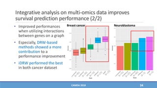 Integrative analysis on multi-omics data improves
survival prediction performance (2/2)
• Improved performances
when utilizing interactions
between genes on a graph
• Especially, DRW-based
methods showed a more
contribution to a
performance improvement
• iDRW performed the best
in both cancer dataset
CAMDA 2018 34
Breast cancer Neuroblastoma
 