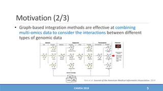 Motivation (2/3)
• Graph-based integration methods are effective at combining
multi-omics data to consider the interactions between different
types of genomic data
CAMDA 2018 5
Kim et al. Journal of the American Medical Informatics Association, 2014
 