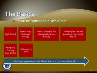 Learn on someone else’s dime!

               Liberal Arts/     Job at a company that    2nd company that will 
High School     Technical         offers great primary    provide perspective of 
                 College                Training                 the 1st




 Additional 
                Strike out on 
  Training/ 
                    own!
Grad School


          Make your passion your hobby to lead you to your optimal life!


                                                                                    14
 