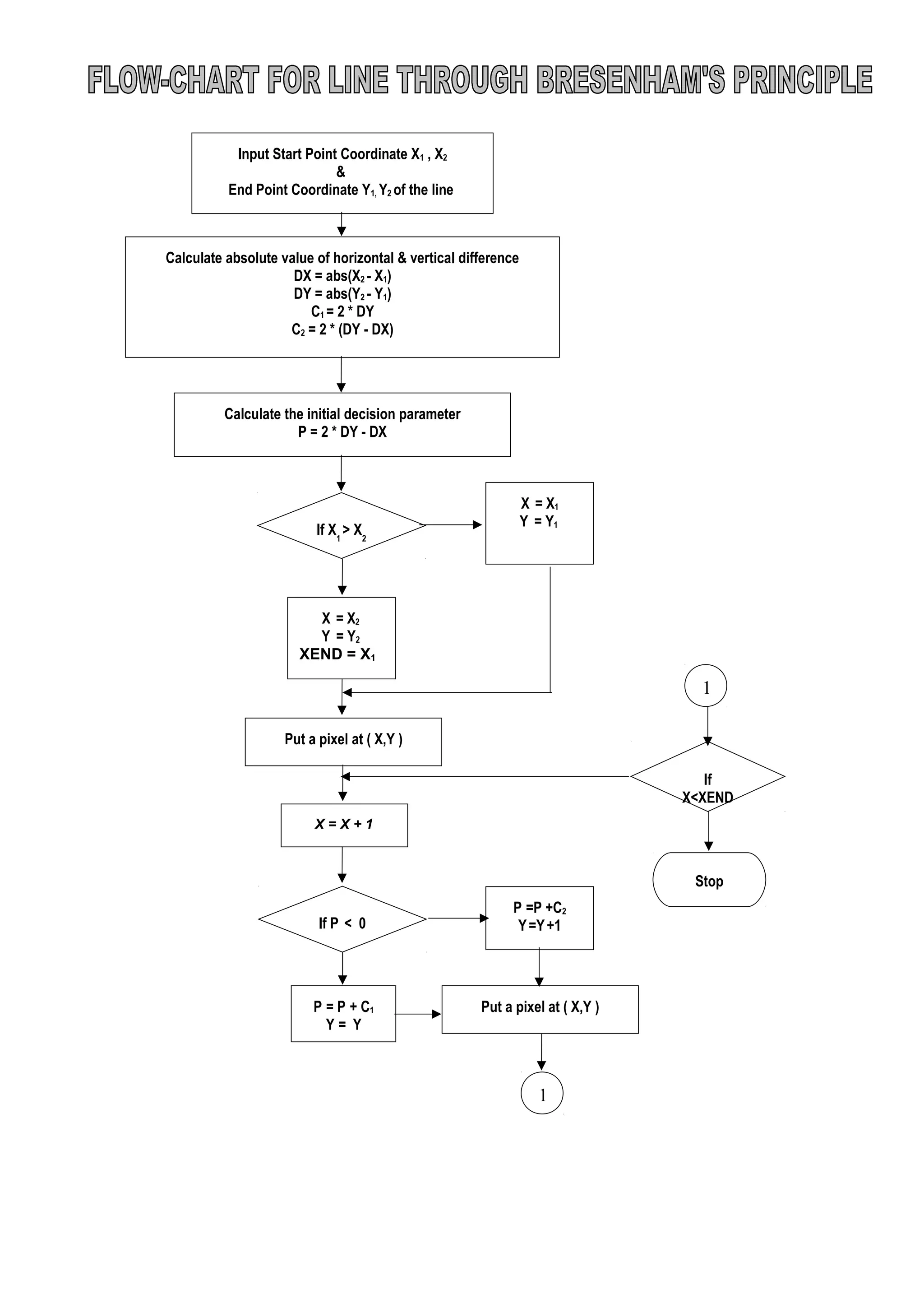 Calculate absolute value of horizontal & vertical difference
DX = abs(X2 - X1)
DY = abs(Y2 - Y1)
C1 = 2 * DY
C2 = 2 * (DY - DX)
Calculate the initial decision parameter
P = 2 * DY - DX
P =P +C2
Y=Y+1
X = X + 1
If P < 0
Put a pixel at ( X,Y )
P = P + C1
Y = Y
If
X<XEND
Stop
Input Start Point Coordinate X1 , X2
&
End Point Coordinate Y1, Y2 of the line
If X1
> X2
X = X2
Y = Y2
XEND = X1
X = X1
Y = Y1
XEND =
Put a pixel at ( X,Y )
1
1
 