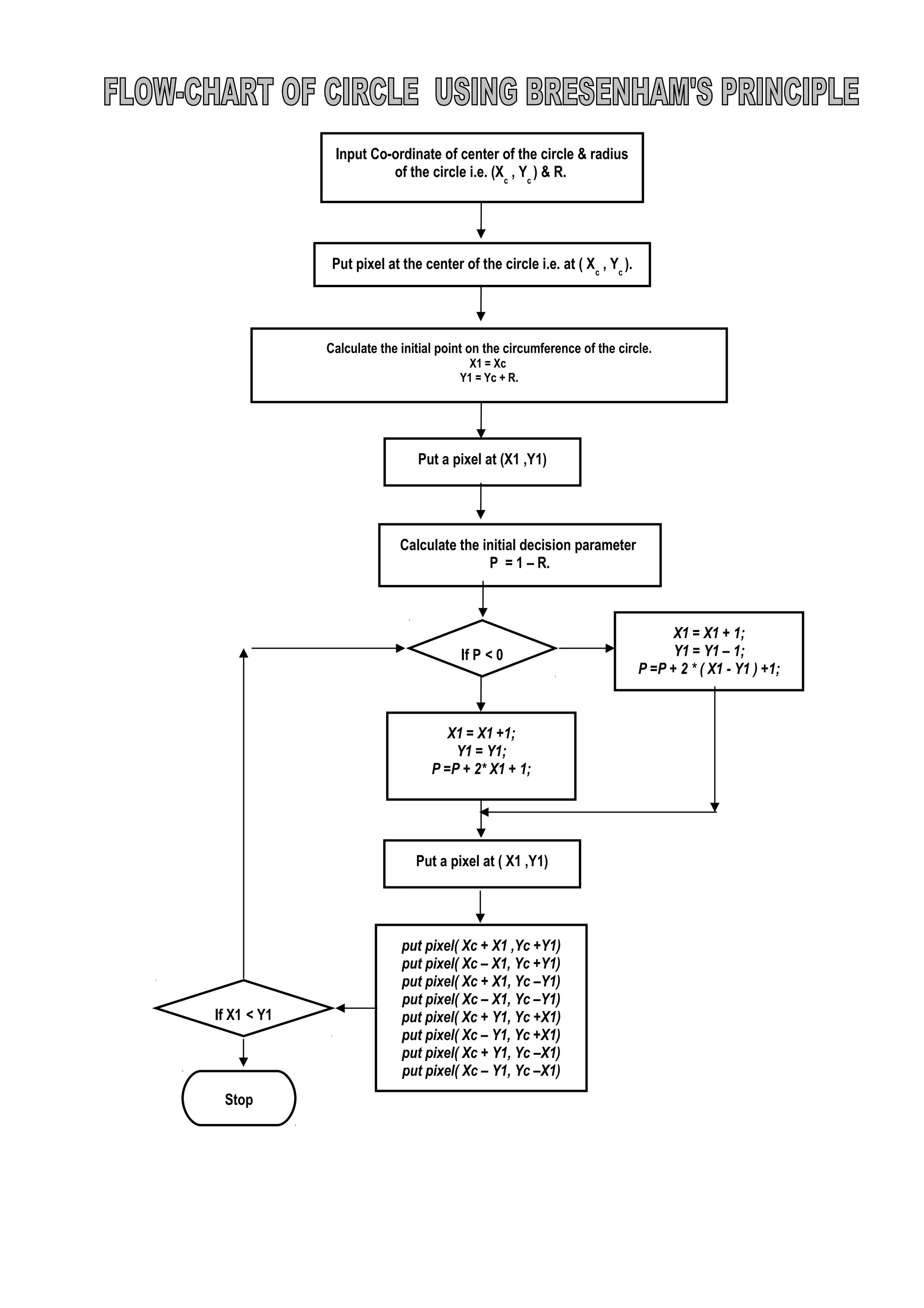 Put pixel at the center of the circle i.e. at ( Xc
, Yc
).
Calculate the initial point on the circumference of the circle.
X1 = Xc
Y1 = Yc + R.
Input Co-ordinate of center of the circle & radius
of the circle i.e. (Xc
, Yc
) & R.
Calculate the initial decision parameter
P = 1 – R.
If P < 0
Put a pixel at (X1 ,Y1)
put pixel( Xc + X1 ,Yc +Y1)
put pixel( Xc – X1, Yc +Y1)
put pixel( Xc + X1, Yc –Y1)
put pixel( Xc – X1, Yc –Y1)
put pixel( Xc + Y1, Yc +X1)
put pixel( Xc – Y1, Yc +X1)
put pixel( Xc + Y1, Yc –X1)
put pixel( Xc – Y1, Yc –X1)
Stop
X1 = X1 +1;
Y1 = Y1;
P =P + 2* X1 + 1;
Put a pixel at ( X1 ,Y1)
X1 = X1 + 1;
Y1 = Y1 – 1;
P =P + 2 * ( X1 - Y1 ) +1;
If X1 < Y1
 