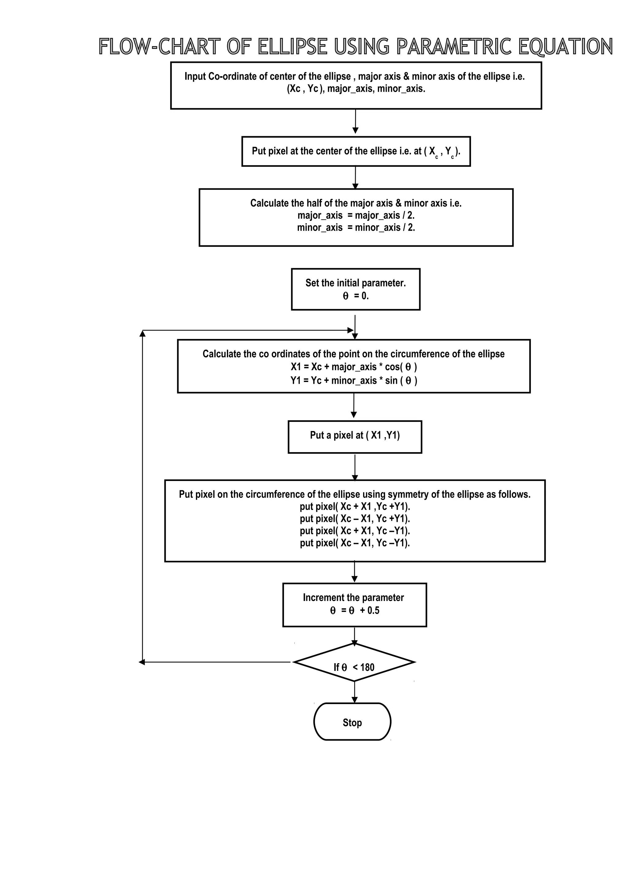 Put pixel at the center of the ellipse i.e. at ( Xc
, Yc
).
Calculate the half of the major axis & minor axis i.e.
major_axis = major_axis / 2.
minor_axis = minor_axis / 2.
Input Co-ordinate of center of the ellipse , major axis & minor axis of the ellipse i.e.
(Xc , Yc), major_axis, minor_axis.
Set the initial parameter.
θ = 0.
Increment the parameter
θ = θ + 0.5
Stop
Put pixel on the circumference of the ellipse using symmetry of the ellipse as follows.
put pixel( Xc + X1 ,Yc +Y1).
put pixel( Xc – X1, Yc +Y1).
put pixel( Xc + X1, Yc –Y1).
put pixel( Xc – X1, Yc –Y1).
Put a pixel at ( X1 ,Y1)
Calculate the co ordinates of the point on the circumference of the ellipse
X1 = Xc + major_axis * cos( θ )
Y1 = Yc + minor_axis * sin ( θ )
If θ < 180
 