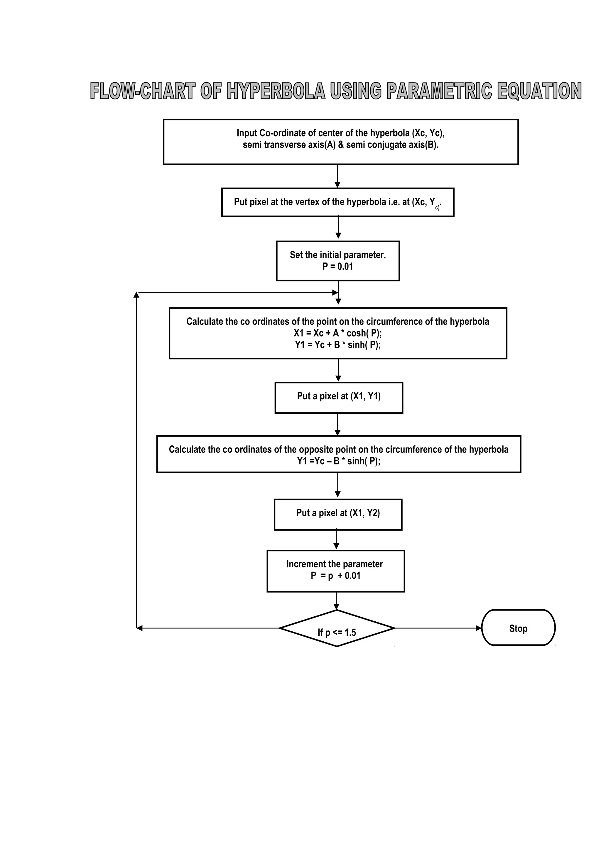 Put pixel at the vertex of the hyperbola i.e. at (Xc, Yc)
.
Input Co-ordinate of center of the hyperbola (Xc, Yc),
semi transverse axis(A) & semi conjugate axis(B).
Set the initial parameter.
P = 0.01
Increment the parameter
P = p + 0.01
Stop
Calculate the co ordinates of the opposite point on the circumference of the hyperbola
Y1 =Yc – B * sinh( P);
Put a pixel at (X1, Y1)
Calculate the co ordinates of the point on the circumference of the hyperbola
X1 = Xc + A * cosh( P);
Y1 = Yc + B * sinh( P);
If p <= 1.5
Put a pixel at (X1, Y2)
 