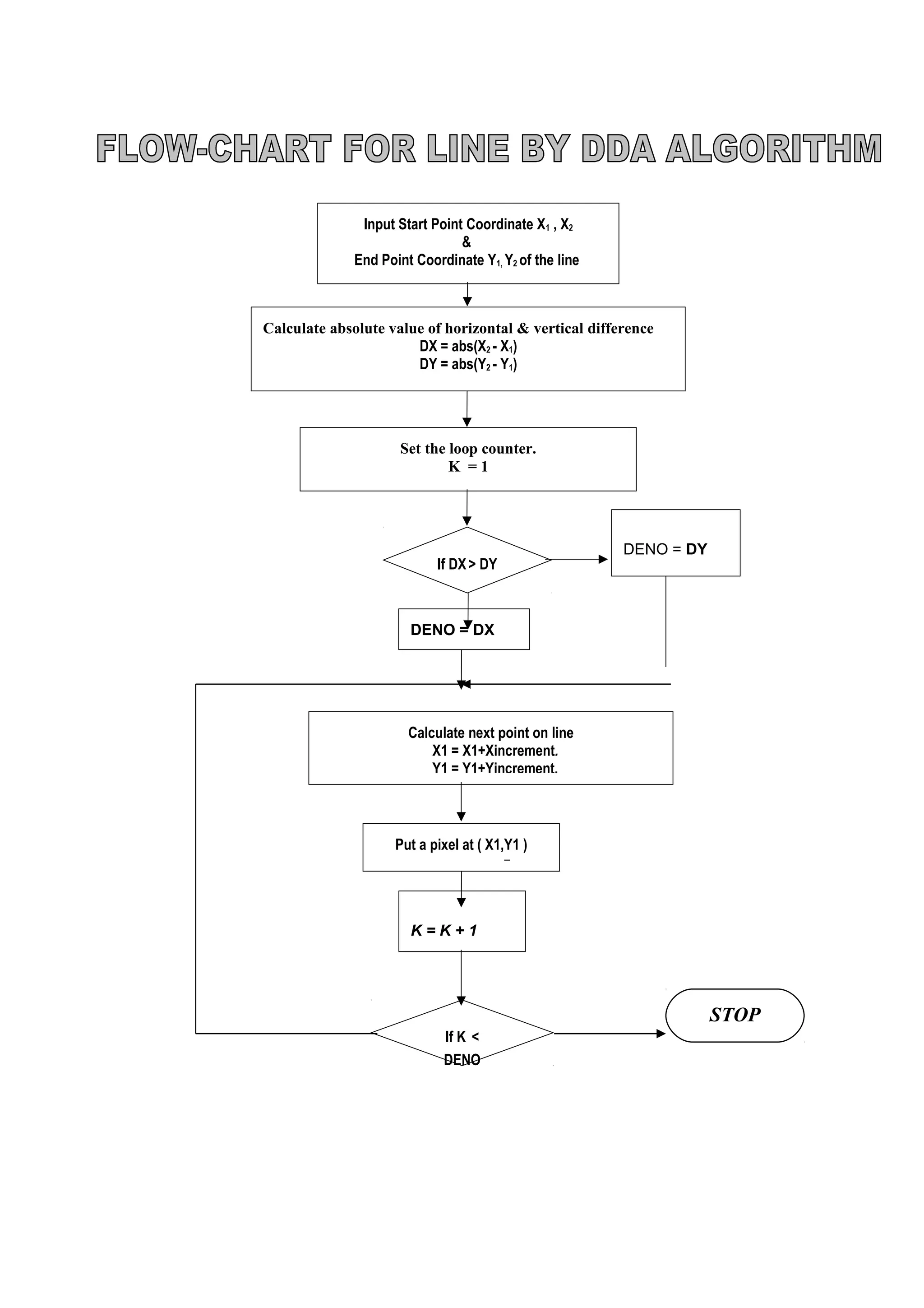 Calculate absolute value of horizontal & vertical difference
DX = abs(X2 - X1)
DY = abs(Y2 - Y1)
Set the loop counter.
K = 1
K = K + 1
If K <
DENO
Put a pixel at ( X1,Y1 )
Input Start Point Coordinate X1 , X2
&
End Point Coordinate Y1, Y2 of the line
If DX> DY
DENO = DX
DENO = DY
Calculate next point on line
X1 = X1+Xincrement.
Y1 = Y1+Yincrement.
STOP
 