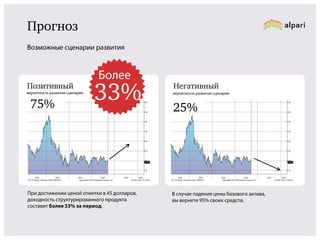 Прогноз
Возможные сценарии развития

Позитивный
вероятность развития сценария

75%

30%

При достижении ценой отметки в 45 долларов,
доходность структурированного продукта
составит более 30% за период.

Негативный
вероятность развития сценария

25%

В случае падения цены базового актива,
вы вернете 95% своих средств.

 