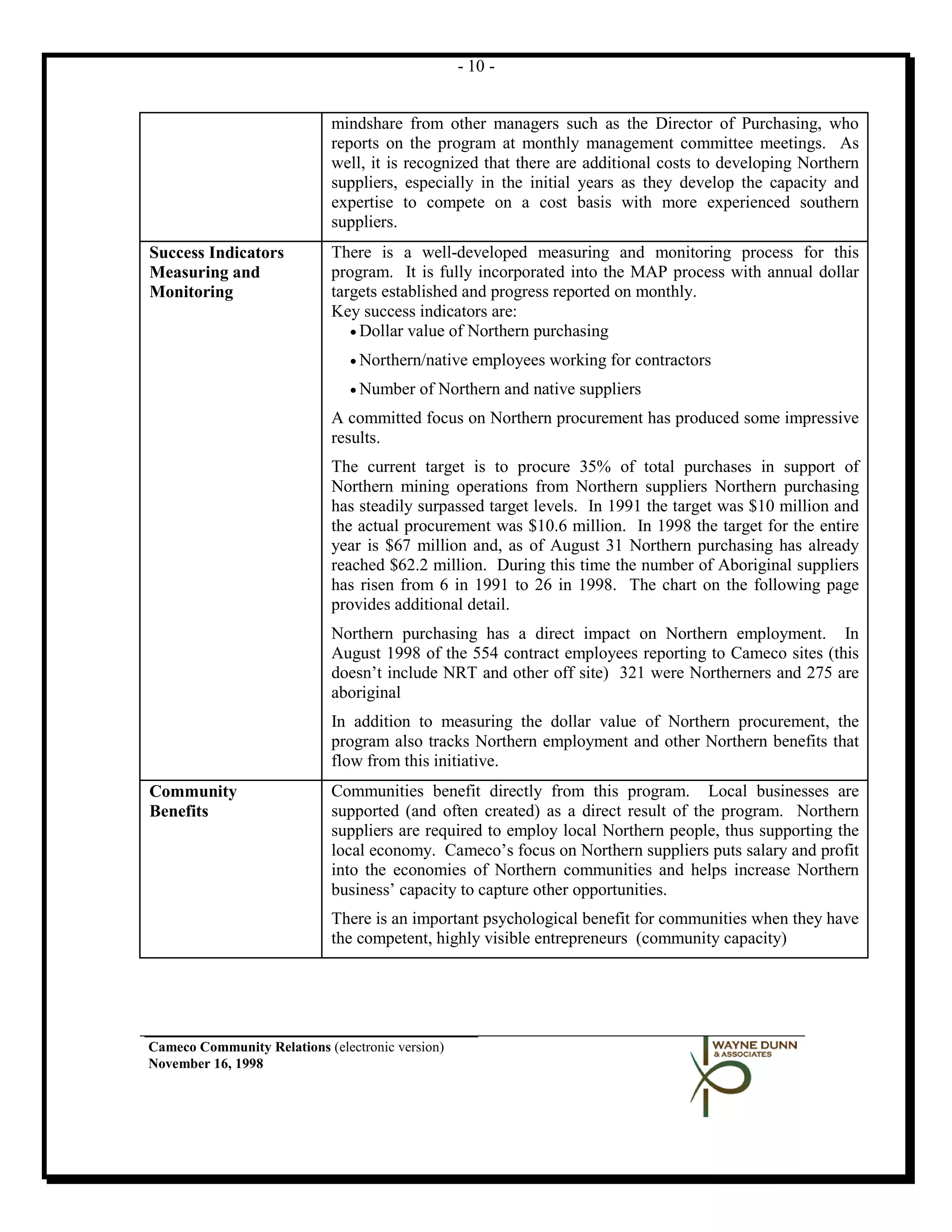 - 10 -


                             mindshare from other managers such as the Director of Purchasing, who
                             reports on the program at monthly management committee meetings. As
                             well, it is recognized that there are additional costs to developing Northern
                             suppliers, especially in the initial years as they develop the capacity and
                             expertise to compete on a cost basis with more experienced southern
                             suppliers.
Success Indicators           There is a well-developed measuring and monitoring process for this
Measuring and                program. It is fully incorporated into the MAP process with annual dollar
Monitoring                   targets established and progress reported on monthly.
                             Key success indicators are:
                                • Dollar value of Northern purchasing

                                • Northern/native   employees working for contractors
                                • Number   of Northern and native suppliers
                             A committed focus on Northern procurement has produced some impressive
                             results.
                             The current target is to procure 35% of total purchases in support of
                             Northern mining operations from Northern suppliers Northern purchasing
                             has steadily surpassed target levels. In 1991 the target was $10 million and
                             the actual procurement was $10.6 million. In 1998 the target for the entire
                             year is $67 million and, as of August 31 Northern purchasing has already
                             reached $62.2 million. During this time the number of Aboriginal suppliers
                             has risen from 6 in 1991 to 26 in 1998. The chart on the following page
                             provides additional detail.
                             Northern purchasing has a direct impact on Northern employment. In
                             August 1998 of the 554 contract employees reporting to Cameco sites (this
                             doesn’t include NRT and other off site) 321 were Northerners and 275 are
                             aboriginal
                             In addition to measuring the dollar value of Northern procurement, the
                             program also tracks Northern employment and other Northern benefits that
                             flow from this initiative.
Community                    Communities benefit directly from this program. Local businesses are
Benefits                     supported (and often created) as a direct result of the program. Northern
                             suppliers are required to employ local Northern people, thus supporting the
                             local economy. Cameco’s focus on Northern suppliers puts salary and profit
                             into the economies of Northern communities and helps increase Northern
                             business’ capacity to capture other opportunities.
                             There is an important psychological benefit for communities when they have
                             the competent, highly visible entrepreneurs (community capacity)




Cameco Community Relations (electronic version)
November 16, 1998
 