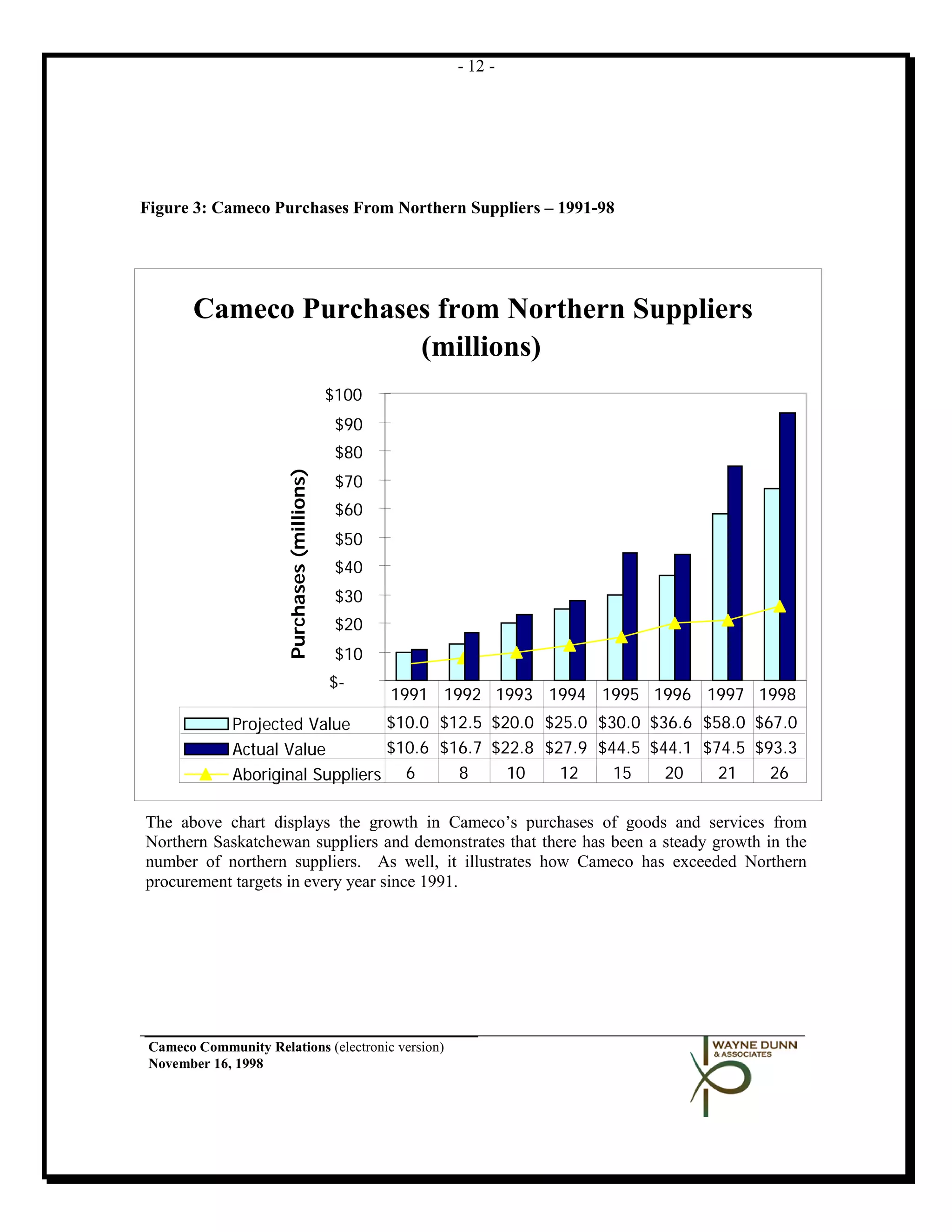 - 12 -




Figure 3: Cameco Purchases From Northern Suppliers – 1991-98




        Cameco Purchases from Northern Suppliers
                       (millions)
                                             $100
                                              $90
                                              $80
                      Purchases (millions)




                                              $70
                                              $60
                                              $50
                                              $40
                                              $30
                                              $20
                                              $10
                                             $-
                                                    1991 1992 1993 1994 1995 1996 1997 1998
              Projected Value     $10.0 $12.5 $20.0 $25.0 $30.0 $36.6 $58.0 $67.0
              Actual Value        $10.6 $16.7 $22.8 $27.9 $44.5 $44.1 $74.5 $93.3
              Aboriginal Suppliers 6      8     10    12    15    20    21    26

The above chart displays the growth in Cameco’s purchases of goods and services from
Northern Saskatchewan suppliers and demonstrates that there has been a steady growth in the
number of northern suppliers. As well, it illustrates how Cameco has exceeded Northern
procurement targets in every year since 1991.




 Cameco Community Relations (electronic version)
 November 16, 1998
 