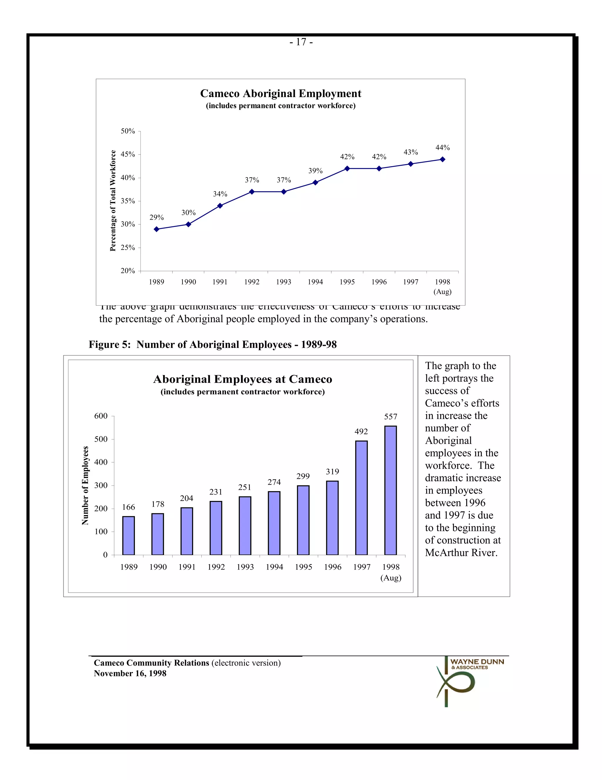 - 17 -



                                                                                 Cameco Aboriginal Employment
                                                                                  (includes permanent contractor workforce)


                                                            50%

                                                                                                                                                          44%
                                                                                                                                                 43%
                            Percentage of Total Workforce




                                                            45%                                                            42%         42%
                                                                                                               39%
                                                            40%                             37%      37%
                                                                                   34%
                                                            35%
                                                                           30%
                                                                   29%
                                                            30%


                                                            25%


                                                            20%
                                                                   1989   1990     1991     1992     1993     1994         1995        1996      1997     1998
                                                                                                                                                          (Aug)

                       The above graph demonstrates the effectiveness of Cameco’s efforts to increase
                       the percentage of Aboriginal people employed in the company’s operations.

               Figure 5: Number of Aboriginal Employees - 1989-98
                                                                                                                                                        The graph to the
                                                                    Aboriginal Employees at Cameco                                                      left portrays the
                                                                      (includes permanent contractor workforce)                                         success of
                                                                                                                                                        Cameco’s efforts
                      600                                                                                                                 557           in increase the
                                                                                                                                 492                    number of
                      500                                                                                                                               Aboriginal
Number of Employees




                                                                                                                                                        employees in the
                      400                                                                                                                               workforce. The
                                                                                                                     319
                                                                                                            299                                         dramatic increase
                      300                                                                          274
                                                                                          251                                                           in employees
                                                                                  231
                                                                          204
                      200                                   166    178                                                                                  between 1996
                                                                                                                                                        and 1997 is due
                      100                                                                                                                               to the beginning
                                                                                                                                                        of construction at
                        0                                                                                                                               McArthur River.
                                                            1989   1990   1991    1992    1993     1994     1995     1996     1997        1998
                                                                                                                                         (Aug)




                      Cameco Community Relations (electronic version)
                      November 16, 1998
 