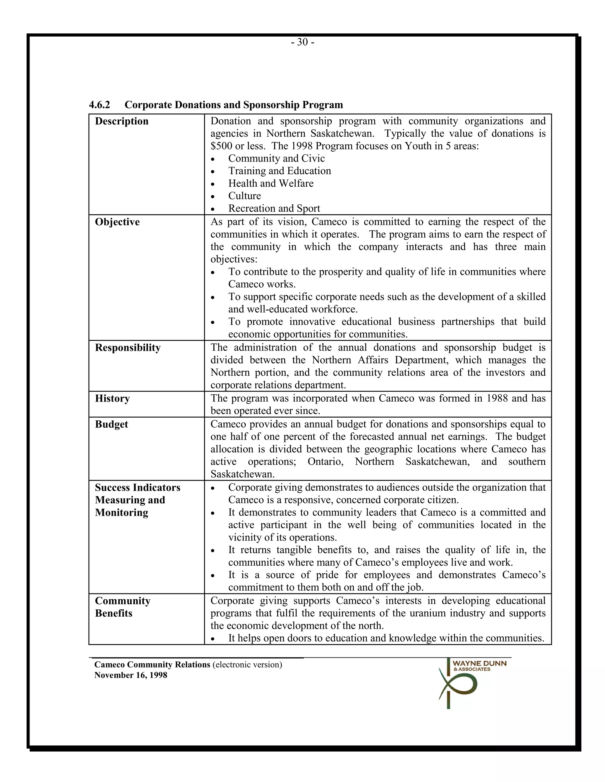 - 30 -




4.6.2 Corporate Donations and Sponsorship Program
 Description           Donation and sponsorship program with community organizations and
                       agencies in Northern Saskatchewan. Typically the value of donations is
                       $500 or less. The 1998 Program focuses on Youth in 5 areas:
                       •   Community and Civic
                       •   Training and Education
                       •   Health and Welfare
                       •   Culture
                       •   Recreation and Sport
 Objective             As part of its vision, Cameco is committed to earning the respect of the
                       communities in which it operates. The program aims to earn the respect of
                       the community in which the company interacts and has three main
                       objectives:
                       •   To contribute to the prosperity and quality of life in communities where
                           Cameco works.
                       •   To support specific corporate needs such as the development of a skilled
                           and well-educated workforce.
                       •   To promote innovative educational business partnerships that build
                           economic opportunities for communities.
 Responsibility        The administration of the annual donations and sponsorship budget is
                       divided between the Northern Affairs Department, which manages the
                       Northern portion, and the community relations area of the investors and
                       corporate relations department.
 History               The program was incorporated when Cameco was formed in 1988 and has
                       been operated ever since.
 Budget                Cameco provides an annual budget for donations and sponsorships equal to
                       one half of one percent of the forecasted annual net earnings. The budget
                       allocation is divided between the geographic locations where Cameco has
                       active operations; Ontario, Northern Saskatchewan, and southern
                       Saskatchewan.
 Success Indicators    •   Corporate giving demonstrates to audiences outside the organization that
 Measuring and             Cameco is a responsive, concerned corporate citizen.
 Monitoring            •   It demonstrates to community leaders that Cameco is a committed and
                           active participant in the well being of communities located in the
                           vicinity of its operations.
                       •   It returns tangible benefits to, and raises the quality of life in, the
                           communities where many of Cameco’s employees live and work.
                       •   It is a source of pride for employees and demonstrates Cameco’s
                           commitment to them both on and off the job.
 Community             Corporate giving supports Cameco’s interests in developing educational
 Benefits              programs that fulfil the requirements of the uranium industry and supports
                       the economic development of the north.
                       •   It helps open doors to education and knowledge within the communities.

 Cameco Community Relations (electronic version)
 November 16, 1998
 