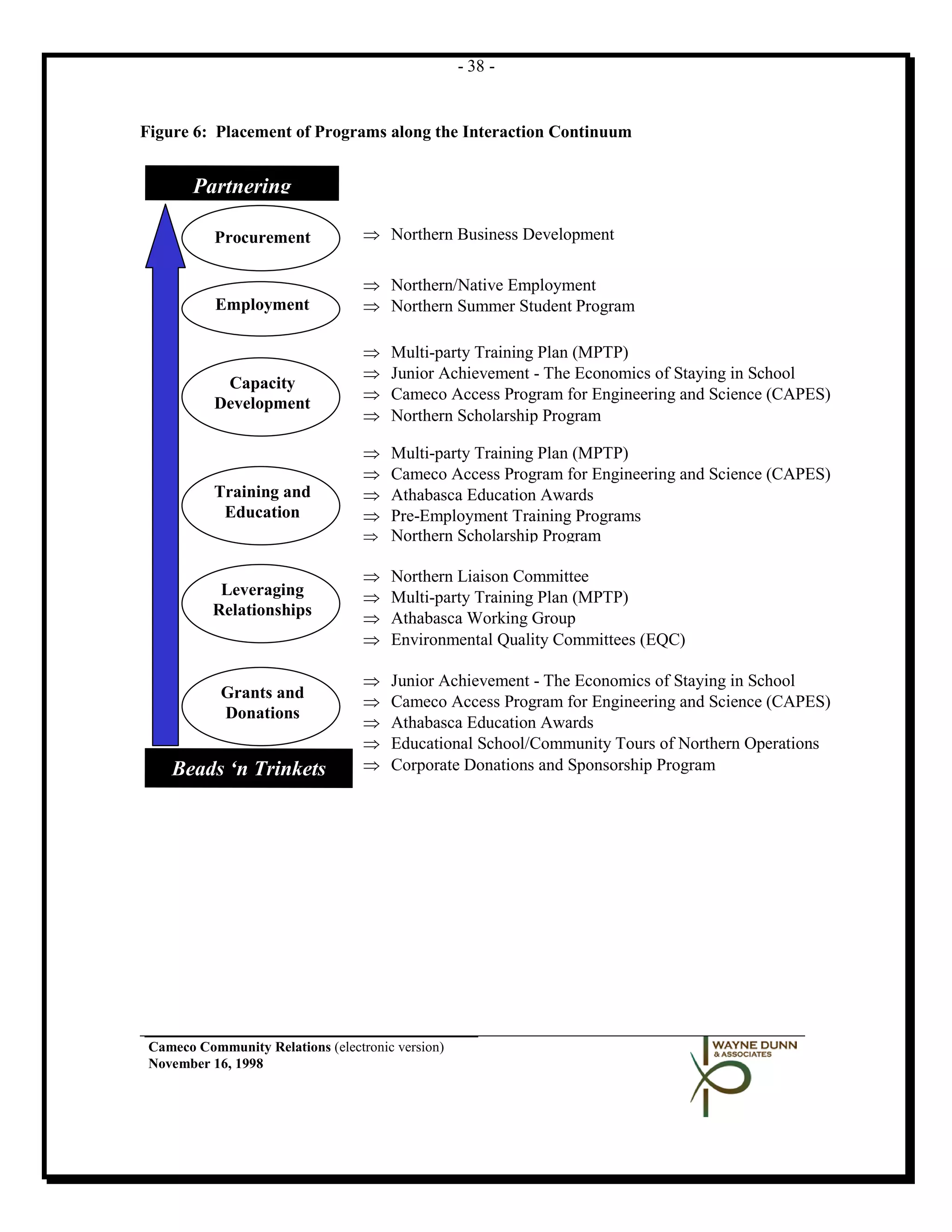 - 38 -


Figure 6: Placement of Programs along the Interaction Continuum


        Partnering

           Procurement             ⇒ Northern Business Development

                                   ⇒ Northern/Native Employment
           Employment              ⇒ Northern Summer Student Program

                                   ⇒   Multi-party Training Plan (MPTP)
                                   ⇒   Junior Achievement - The Economics of Staying in School
            Capacity
                                   ⇒   Cameco Access Program for Engineering and Science (CAPES)
           Development
                                   ⇒   Northern Scholarship Program

                                   ⇒ Multi-party Training Plan (MPTP)
                                   ⇒ Cameco Access Program for Engineering and Science (CAPES)
           Training and            ⇒ Athabasca Education Awards
            Education              ⇒ Pre-Employment Training Programs
                                   ⇒ Northern Scholarship Program

                                   ⇒   Northern Liaison Committee
            Leveraging             ⇒   Multi-party Training Plan (MPTP)
           Relationships           ⇒   Athabasca Working Group
                                   ⇒   Environmental Quality Committees (EQC)

                                   ⇒   Junior Achievement - The Economics of Staying in School
            Grants and
                                   ⇒   Cameco Access Program for Engineering and Science (CAPES)
            Donations
                                   ⇒   Athabasca Education Awards
                                   ⇒   Educational School/Community Tours of Northern Operations
    Beads ‘n Trinkets              ⇒   Corporate Donations and Sponsorship Program




 Cameco Community Relations (electronic version)
 November 16, 1998
 