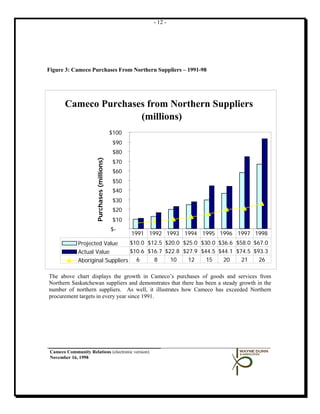 - 12 -




Figure 3: Cameco Purchases From Northern Suppliers – 1991-98




        Cameco Purchases from Northern Suppliers
                       (millions)
                                             $100
                                              $90
                                              $80
                      Purchases (millions)




                                              $70
                                              $60
                                              $50
                                              $40
                                              $30
                                              $20
                                              $10
                                             $-
                                                    1991 1992 1993 1994 1995 1996 1997 1998
              Projected Value     $10.0 $12.5 $20.0 $25.0 $30.0 $36.6 $58.0 $67.0
              Actual Value        $10.6 $16.7 $22.8 $27.9 $44.5 $44.1 $74.5 $93.3
              Aboriginal Suppliers 6      8     10    12    15    20    21    26

The above chart displays the growth in Cameco’s purchases of goods and services from
Northern Saskatchewan suppliers and demonstrates that there has been a steady growth in the
number of northern suppliers. As well, it illustrates how Cameco has exceeded Northern
procurement targets in every year since 1991.




 Cameco Community Relations (electronic version)
 November 16, 1998
 