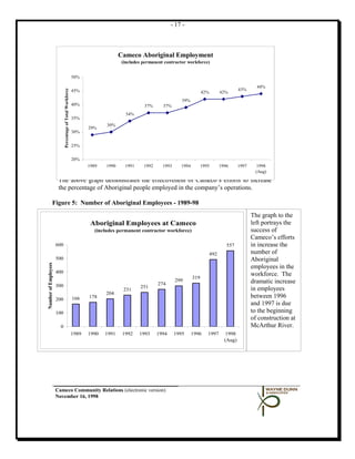 - 17 -



                                                                                 Cameco Aboriginal Employment
                                                                                  (includes permanent contractor workforce)


                                                            50%

                                                                                                                                                          44%
                                                                                                                                                 43%
                            Percentage of Total Workforce




                                                            45%                                                            42%         42%
                                                                                                               39%
                                                            40%                             37%      37%
                                                                                   34%
                                                            35%
                                                                           30%
                                                                   29%
                                                            30%


                                                            25%


                                                            20%
                                                                   1989   1990     1991     1992     1993     1994         1995        1996      1997     1998
                                                                                                                                                          (Aug)

                       The above graph demonstrates the effectiveness of Cameco’s efforts to increase
                       the percentage of Aboriginal people employed in the company’s operations.

               Figure 5: Number of Aboriginal Employees - 1989-98
                                                                                                                                                        The graph to the
                                                                    Aboriginal Employees at Cameco                                                      left portrays the
                                                                      (includes permanent contractor workforce)                                         success of
                                                                                                                                                        Cameco’s efforts
                      600                                                                                                                 557           in increase the
                                                                                                                                 492                    number of
                      500                                                                                                                               Aboriginal
Number of Employees




                                                                                                                                                        employees in the
                      400                                                                                                                               workforce. The
                                                                                                                     319
                                                                                                            299                                         dramatic increase
                      300                                                                          274
                                                                                          251                                                           in employees
                                                                                  231
                                                                          204
                      200                                   166    178                                                                                  between 1996
                                                                                                                                                        and 1997 is due
                      100                                                                                                                               to the beginning
                                                                                                                                                        of construction at
                        0                                                                                                                               McArthur River.
                                                            1989   1990   1991    1992    1993     1994     1995     1996     1997        1998
                                                                                                                                         (Aug)




                      Cameco Community Relations (electronic version)
                      November 16, 1998
 